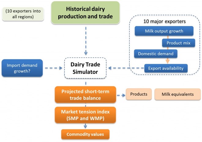 Dairy Trade SImulator Freshagenda